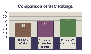 Comparison of STC Ratings